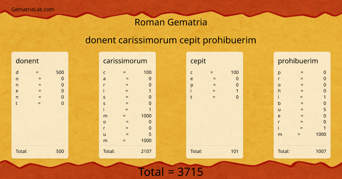donent carissimorum cepit prohibuerim in roman Gematria